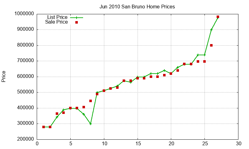San Bruno Homes Just Sold 2010-06 San Bruno Homes Just Sold 2010-06