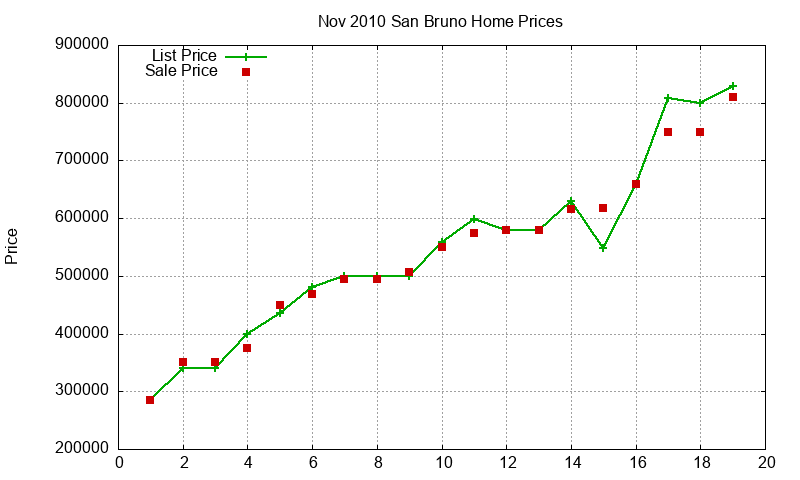 San Bruno Homes Just Sold 2010-11 San Bruno Homes Just Sold 2010-11