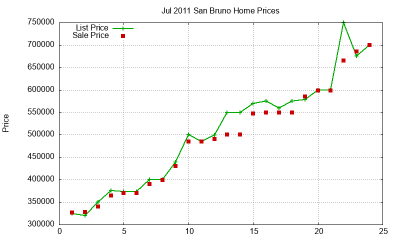 San Bruno Homes Just Sold 2011-07 San Bruno Homes Just Sold 2011-07