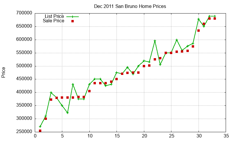San Bruno Homes Just Sold 2011-12 San Bruno Homes Just Sold 2011-12