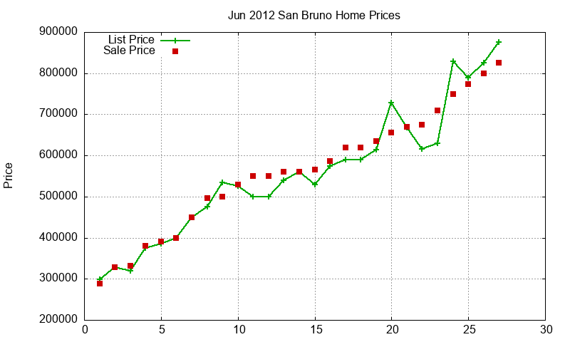 San Bruno Homes Just Sold 2012-06 San Bruno Homes Just Sold 2012-06