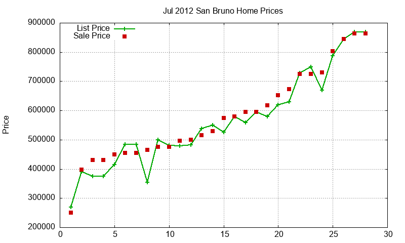 San Bruno Homes Just Sold 2012-07 San Bruno Homes Just Sold 2012-07