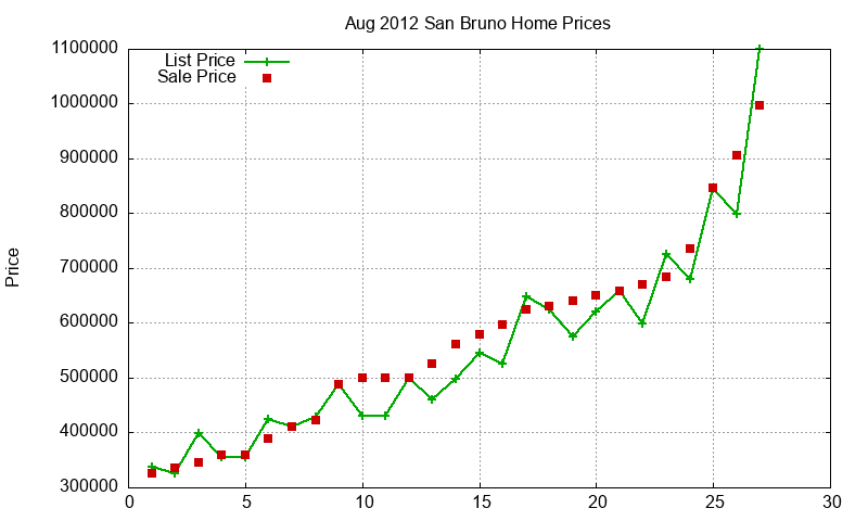 San Bruno Homes Just Sold 2012-08 San Bruno Homes Just Sold 2012-08