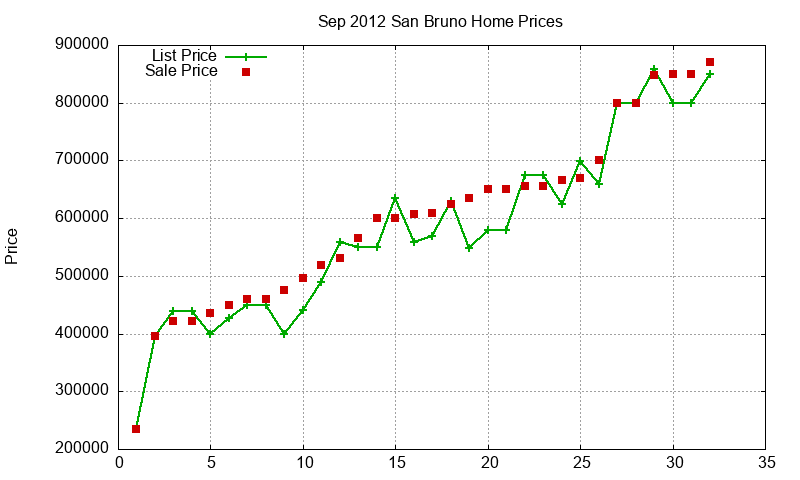 San Bruno Homes Just Sold 2012-09 San Bruno Homes Just Sold 2012-09