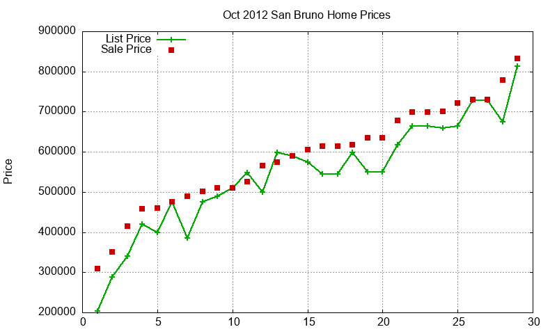 San Bruno Homes Just Sold 2012-10 San Bruno Homes Just Sold 2012-10
