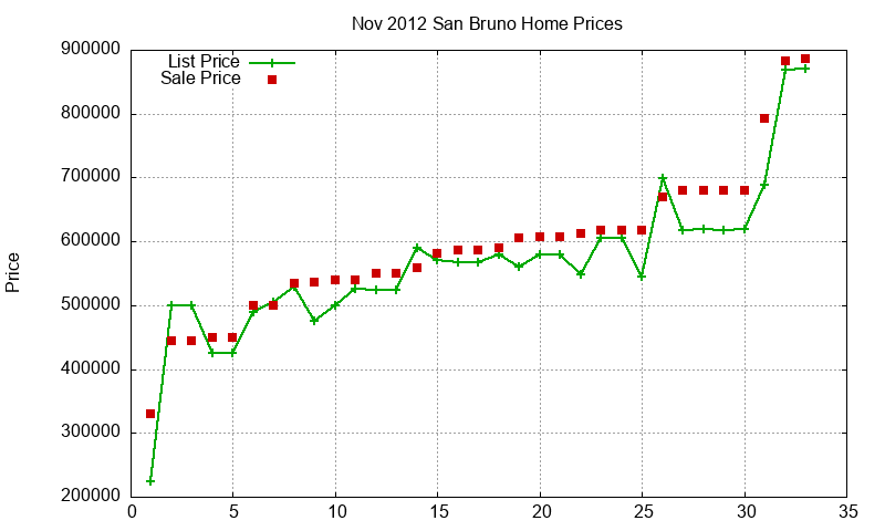San Bruno Homes Just Sold 2012-11 San Bruno Homes Just Sold 2012-11