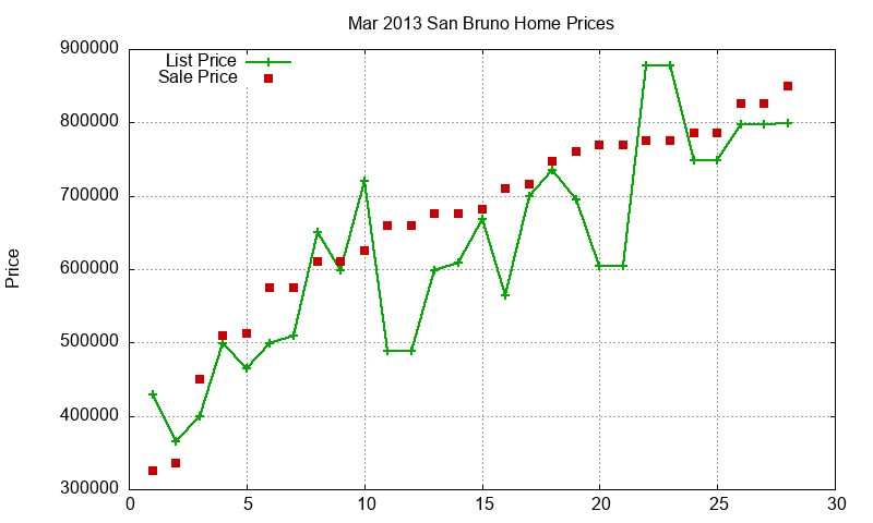 San Bruno Homes Just Sold 2013-03 San Bruno Homes Just Sold 2013-03