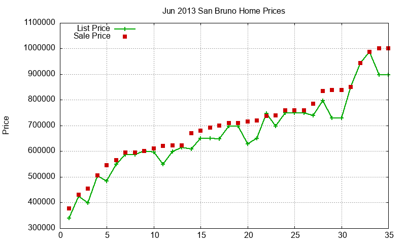 San Bruno Homes Just Sold 2013-06 San Bruno Homes Just Sold 2013-06