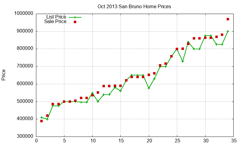 San Bruno Homes Just Sold 2013-10 San Bruno Homes Just Sold 2013-10
