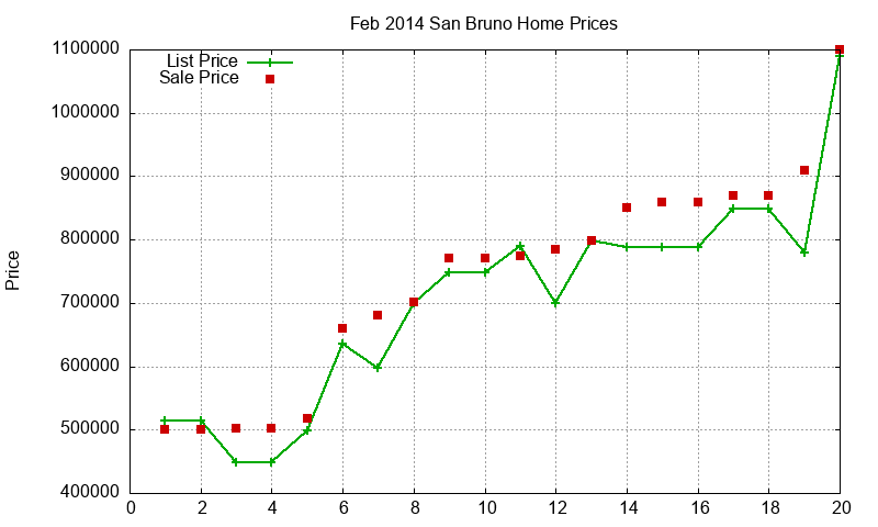San Bruno Homes Just Sold 2014-02 San Bruno Homes Just Sold 2014-02