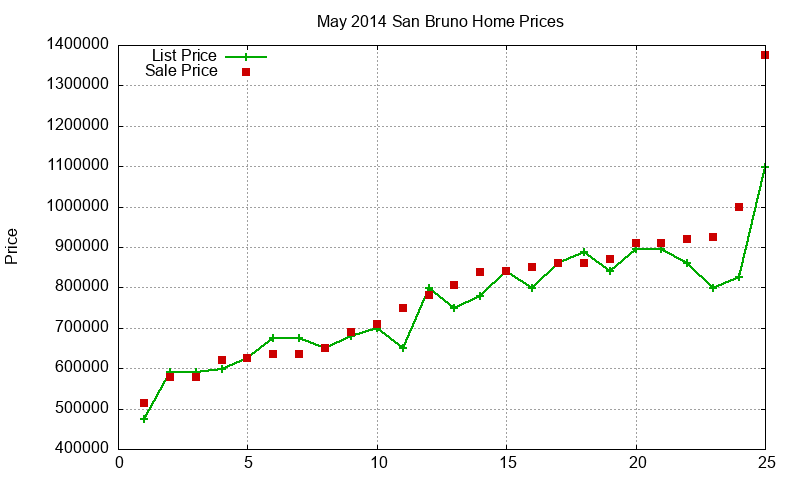 San Bruno Homes Just Sold 2014-05 San Bruno Homes Just Sold 2014-05