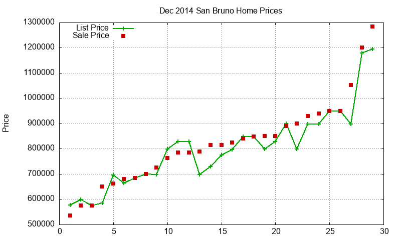 San Bruno Homes Just Sold 2014-12 San Bruno Homes Just Sold 2014-12