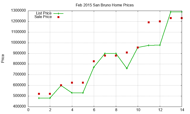 San Bruno Homes Just Sold 2015-02 San Bruno Homes Just Sold 2015-02