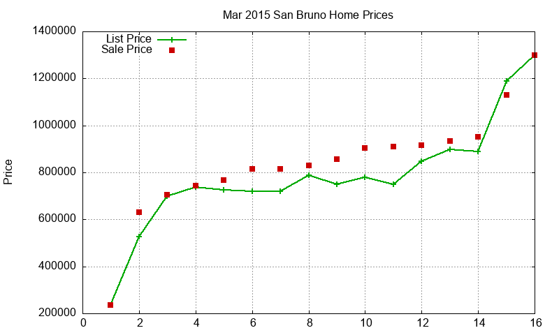 San Bruno Homes Just Sold 2015-03 San Bruno Homes Just Sold 2015-03