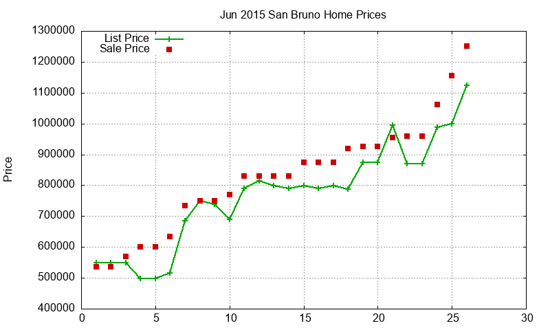 San Bruno Homes Just Sold 2015-06 San Bruno Homes Just Sold 2015-06