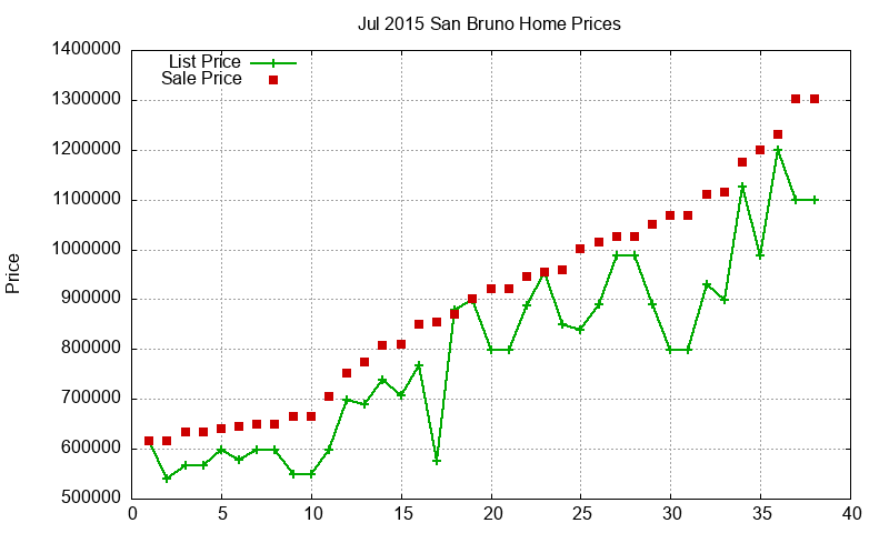 San Bruno Homes Just Sold 2015-07 San Bruno Homes Just Sold 2015-07
