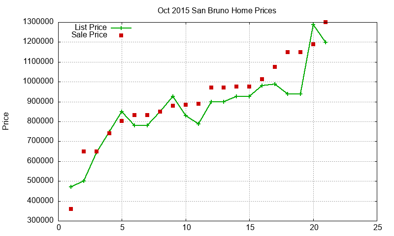 San Bruno Homes Just Sold 2015-10 San Bruno Homes Just Sold 2015-10