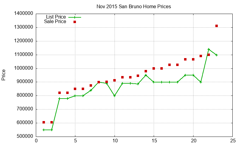 San Bruno Homes Just Sold 2015-11 San Bruno Homes Just Sold 2015-11