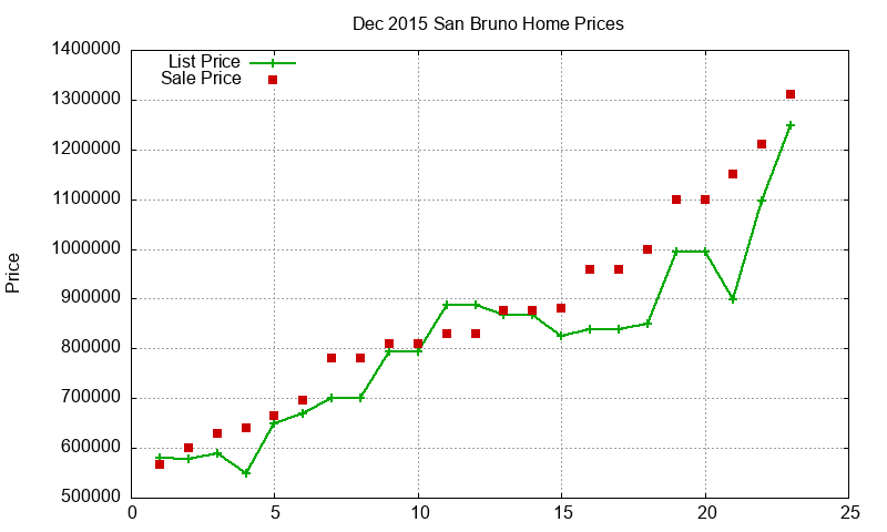 San Bruno Homes Just Sold 2015-12 San Bruno Homes Just Sold 2015-12