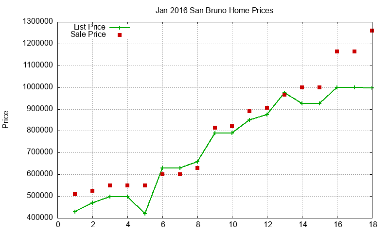 San Bruno Homes Just Sold 2016-01 San Bruno Homes Just Sold 2016-01