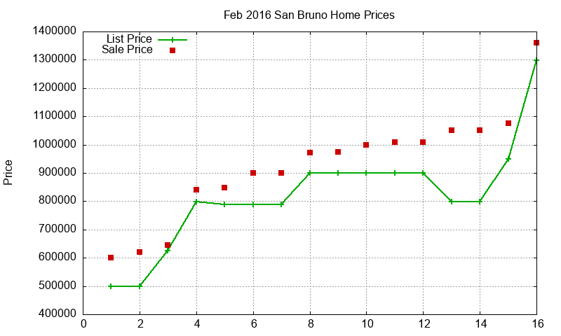 San Bruno Homes Just Sold 2016-02 San Bruno Homes Just Sold 2016-02