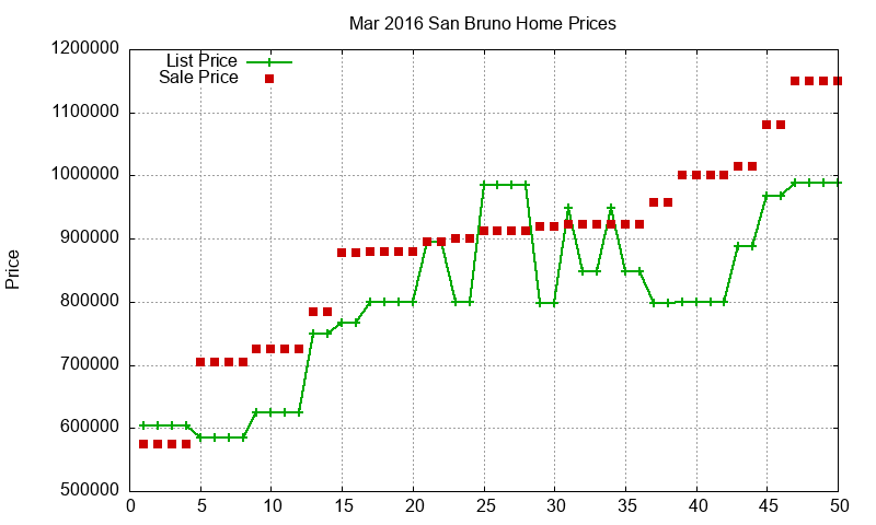 San Bruno Homes Just Sold 2016-03 San Bruno Homes Just Sold 2016-03