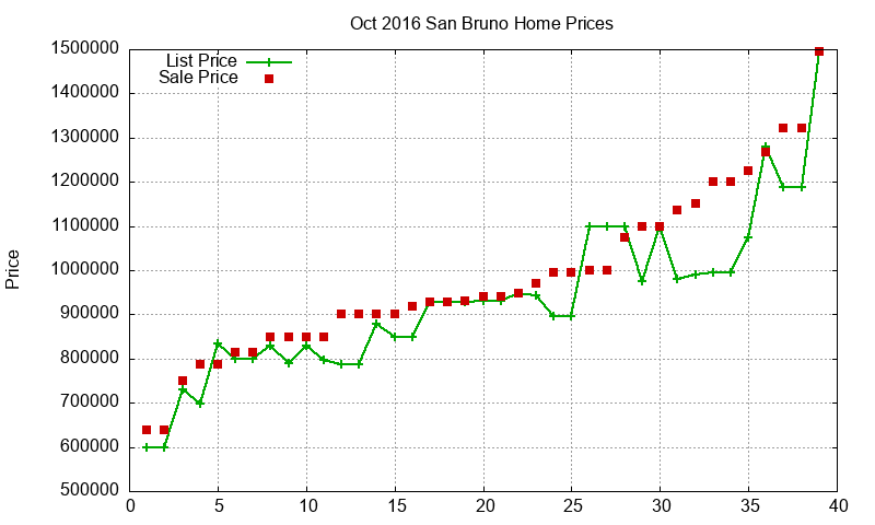 San Bruno Homes Just Sold 2016-10 San Bruno Homes Just Sold 2016-10