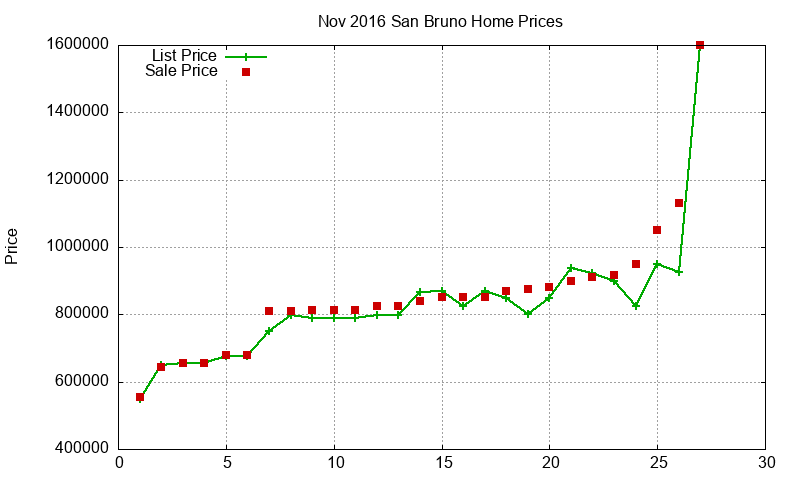 San Bruno Homes Just Sold 2016-11 San Bruno Homes Just Sold 2016-11