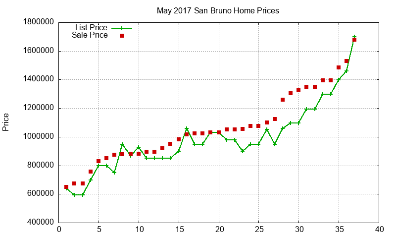 San Bruno Homes Just Sold 2017-05 San Bruno Homes Just Sold 2017-05