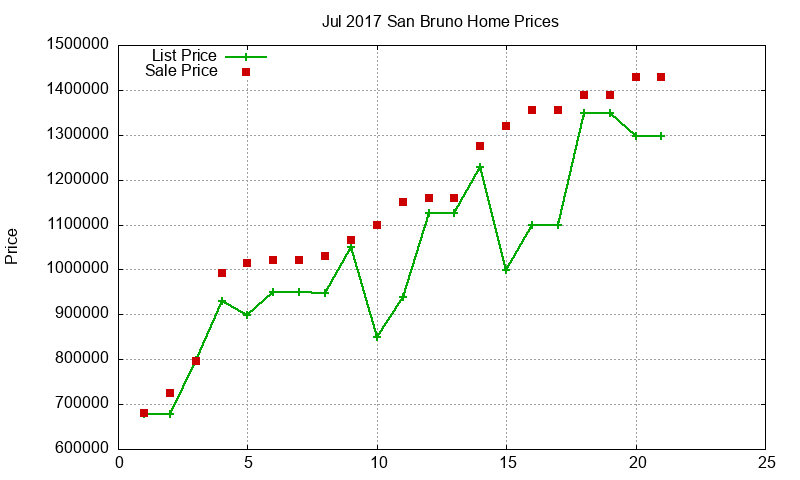 San Bruno Homes Just Sold 2017-07 San Bruno Homes Just Sold 2017-07