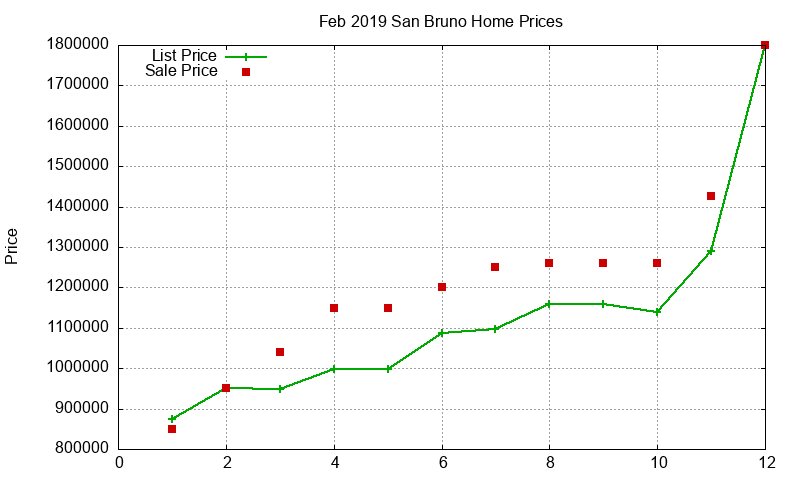 San Bruno Homes Just Sold 2019-02 San Bruno Homes Just Sold 2019-02