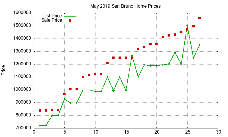 San Bruno Homes Just Sold 2019-05 San Bruno Homes Just Sold 2019-05