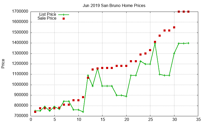 San Bruno Homes Just Sold 2019-06 San Bruno Homes Just Sold 2019-06