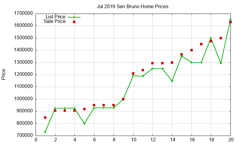 San Bruno Homes Just Sold 2019-07 San Bruno Homes Just Sold 2019-07