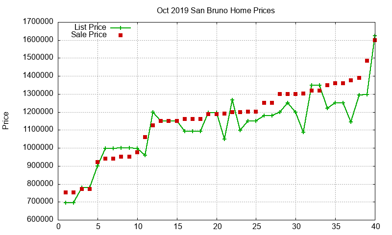San Bruno Homes Just Sold 2019-10 San Bruno Homes Just Sold 2019-10