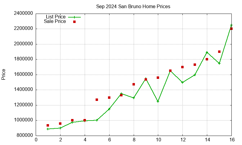 San Bruno Homes Just Sold 2024-09