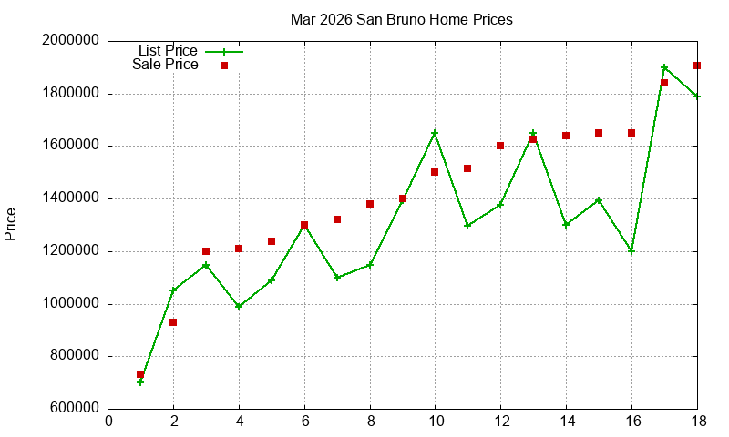 San Bruno Homes Just Sold 2026-03 San Bruno Homes Just Sold 2026-03