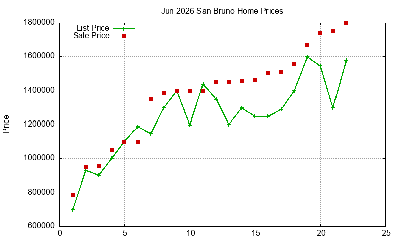 San Bruno Homes Just Sold 2026-06
