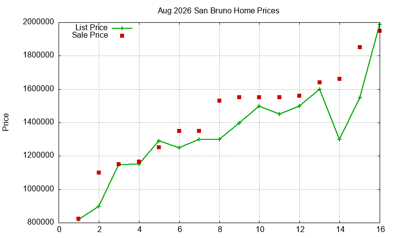 San Bruno Homes Just Sold 2026-08