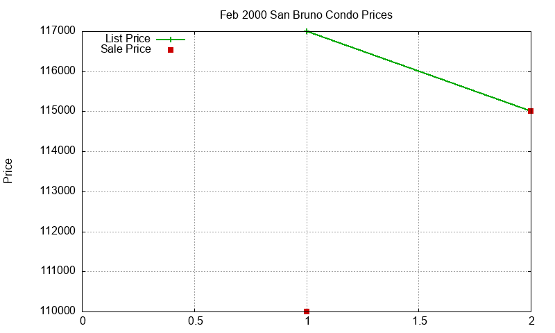 San Bruno Condos Just Sold 2000-02 San Bruno Condos Just Sold 2000-02