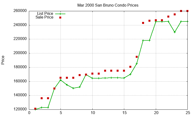 San Bruno Condos Just Sold 2000-03 San Bruno Condos Just Sold 2000-03