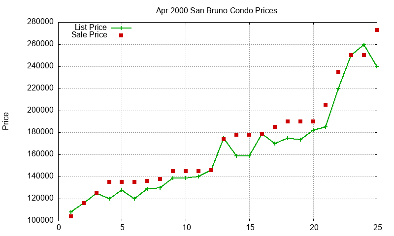 San Bruno Condos Just Sold 2000-04 San Bruno Condos Just Sold 2000-04