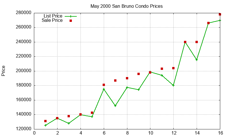 San Bruno Condos Just Sold 2000-05 San Bruno Condos Just Sold 2000-05