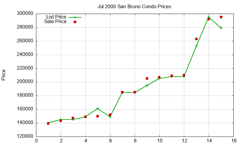San Bruno Condos Just Sold 2000-07 San Bruno Condos Just Sold 2000-07