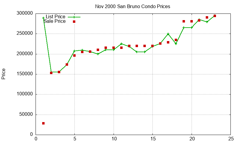 San Bruno Condos Just Sold 2000-11 San Bruno Condos Just Sold 2000-11