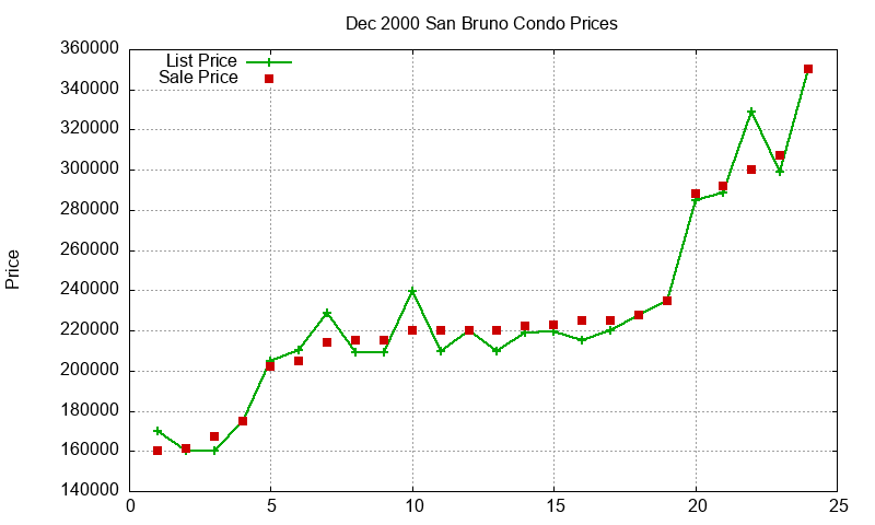 San Bruno Condos Just Sold 2000-12 San Bruno Condos Just Sold 2000-12