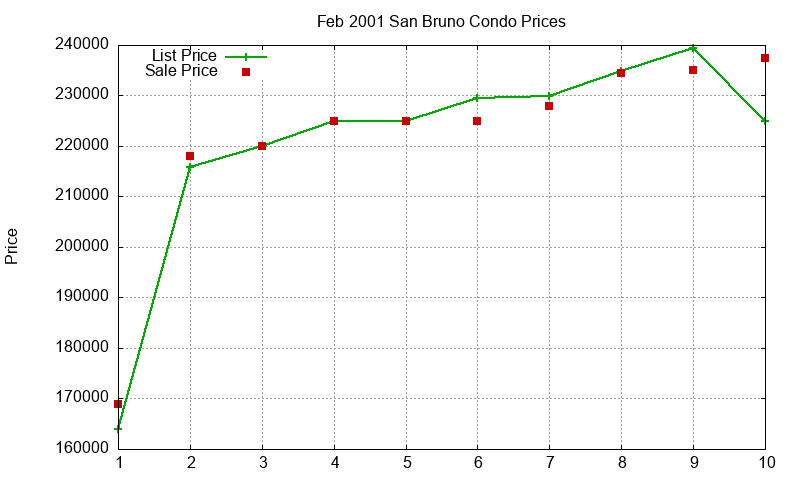 San Bruno Condos Just Sold 2001-02 San Bruno Condos Just Sold 2001-02