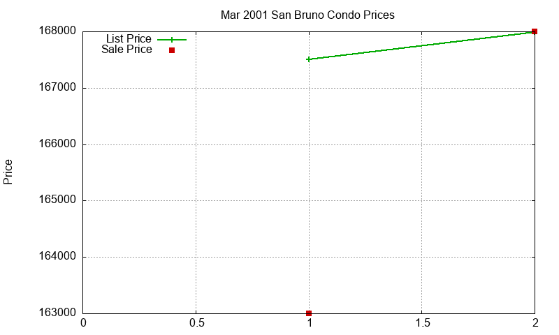 San Bruno Condos Just Sold 2001-03 San Bruno Condos Just Sold 2001-03