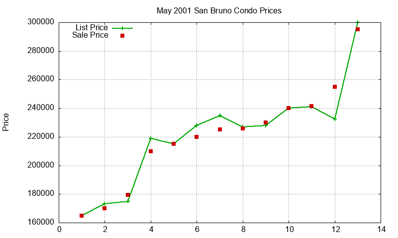 San Bruno Condos Just Sold 2001-05 San Bruno Condos Just Sold 2001-05