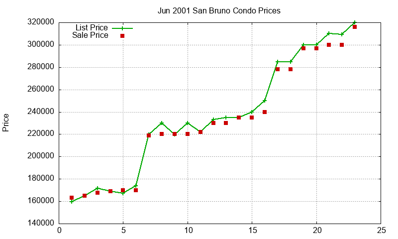 San Bruno Condos Just Sold 2001-06 San Bruno Condos Just Sold 2001-06